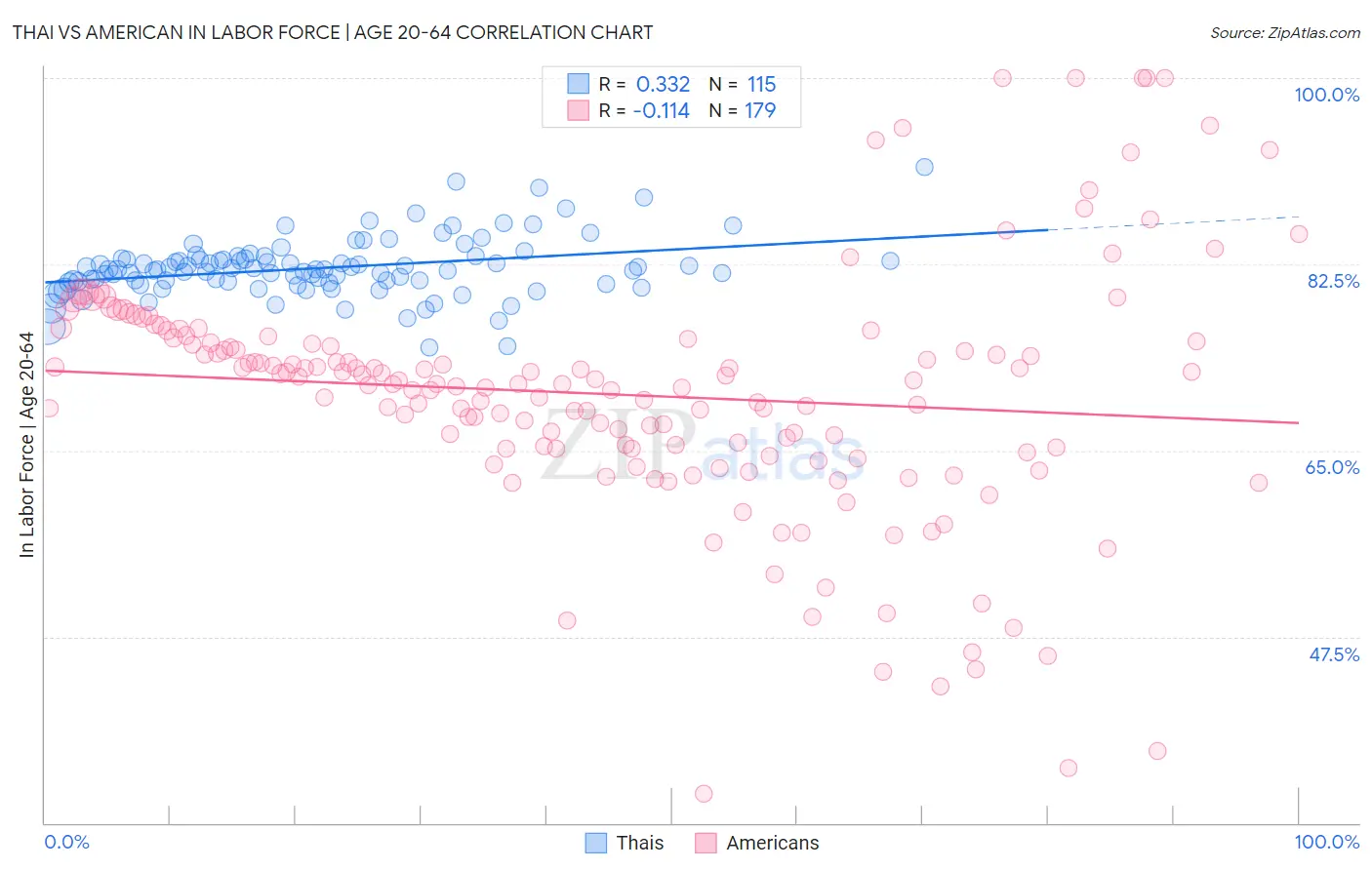 Thai vs American In Labor Force | Age 20-64