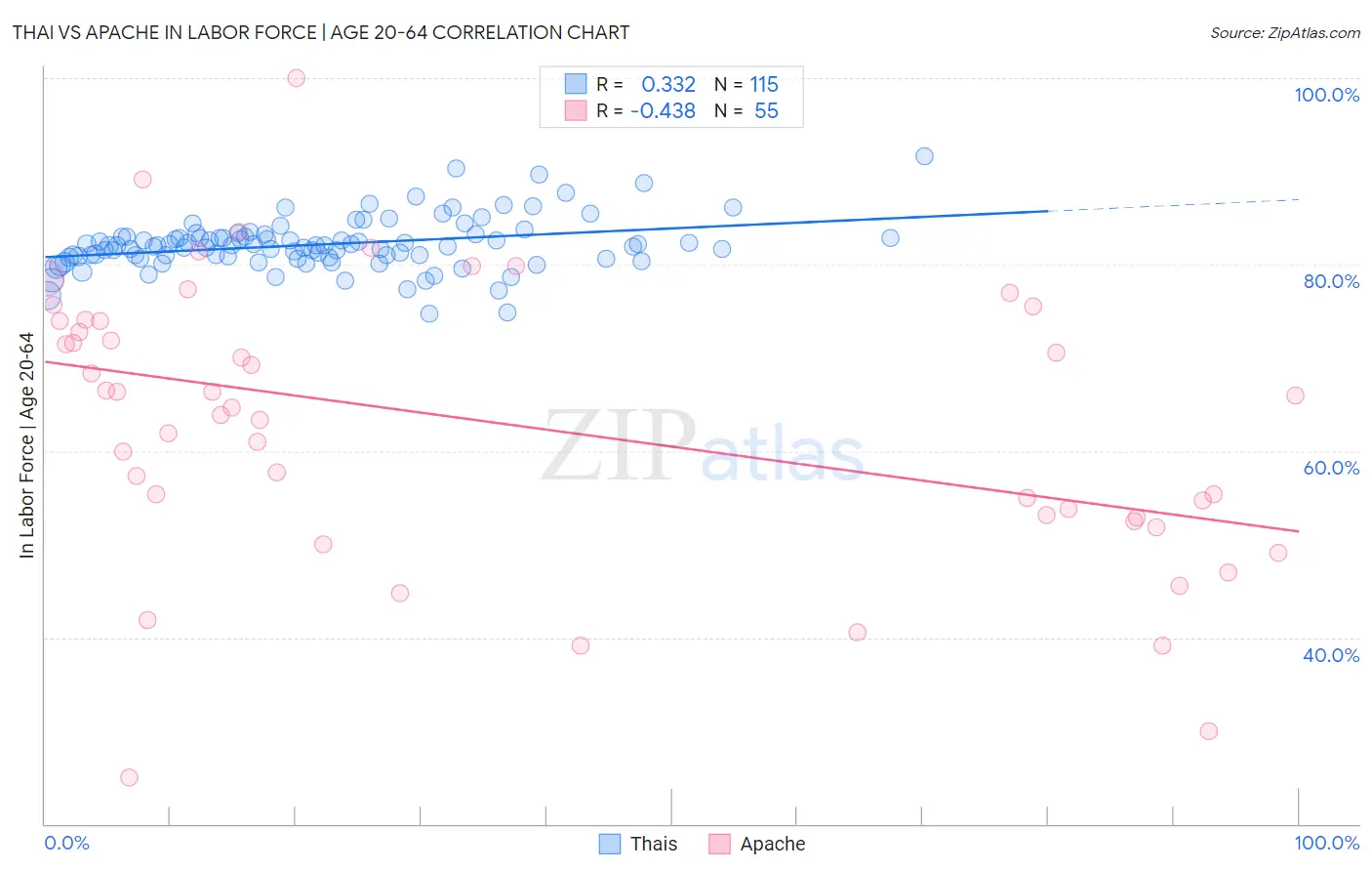 Thai vs Apache In Labor Force | Age 20-64