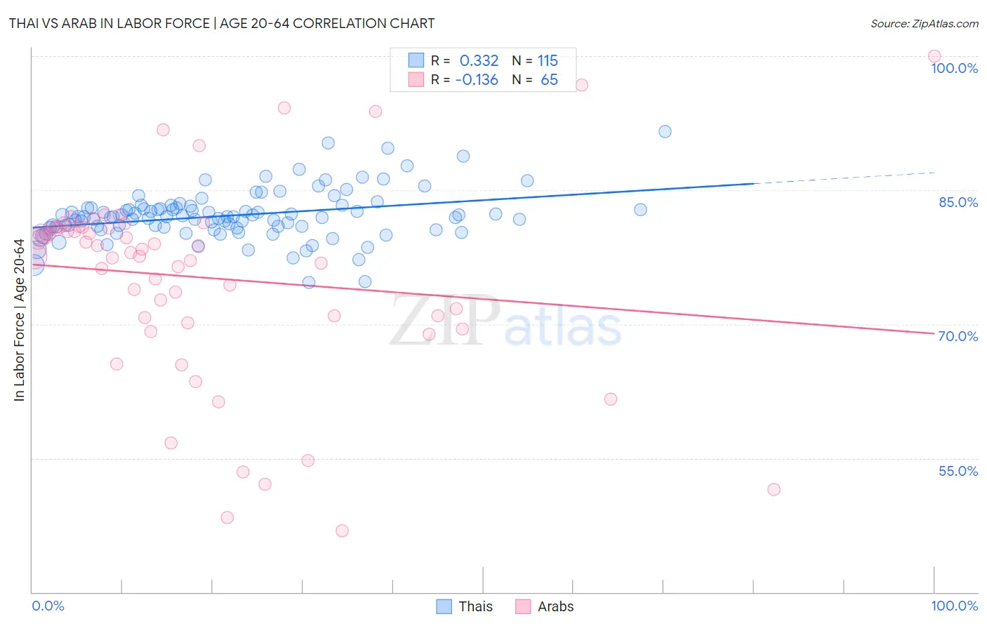 Thai vs Arab In Labor Force | Age 20-64