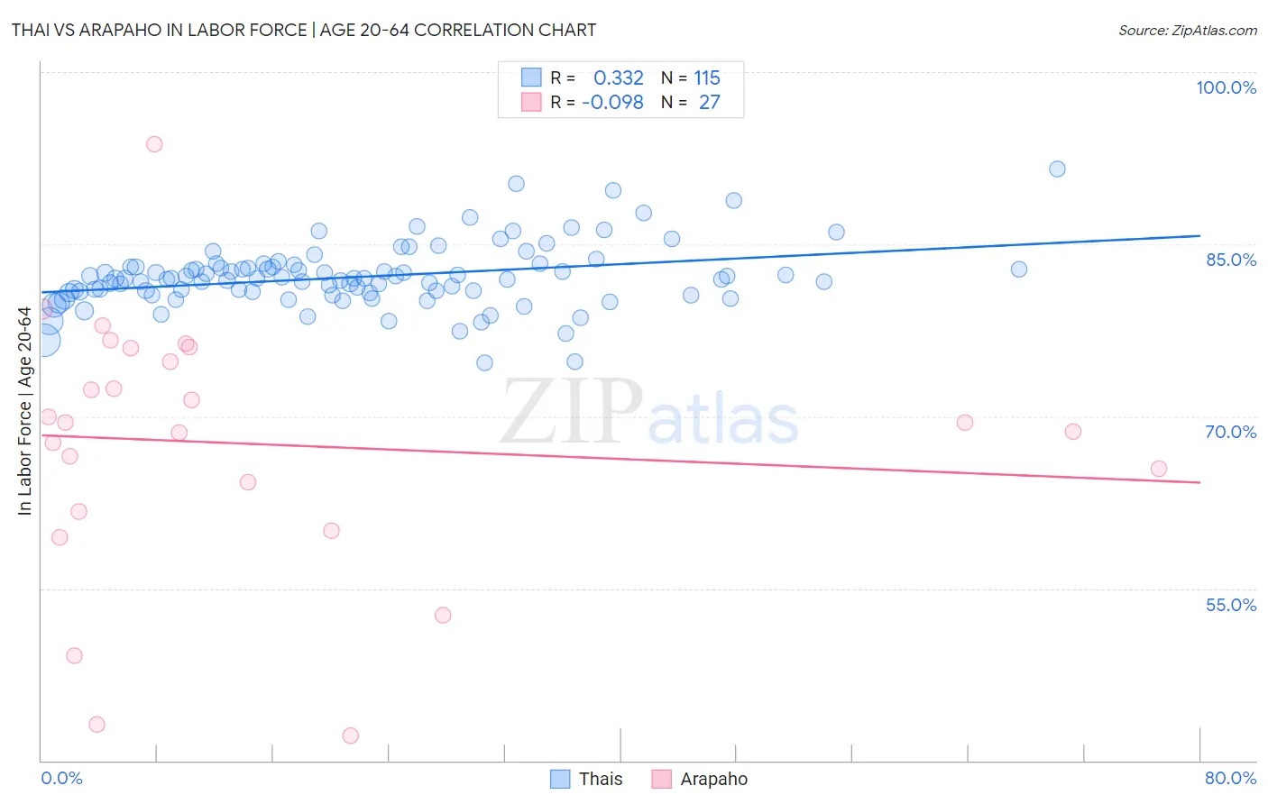 Thai vs Arapaho In Labor Force | Age 20-64