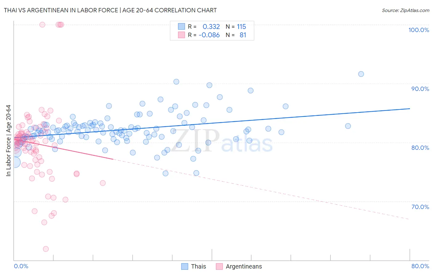 Thai vs Argentinean In Labor Force | Age 20-64