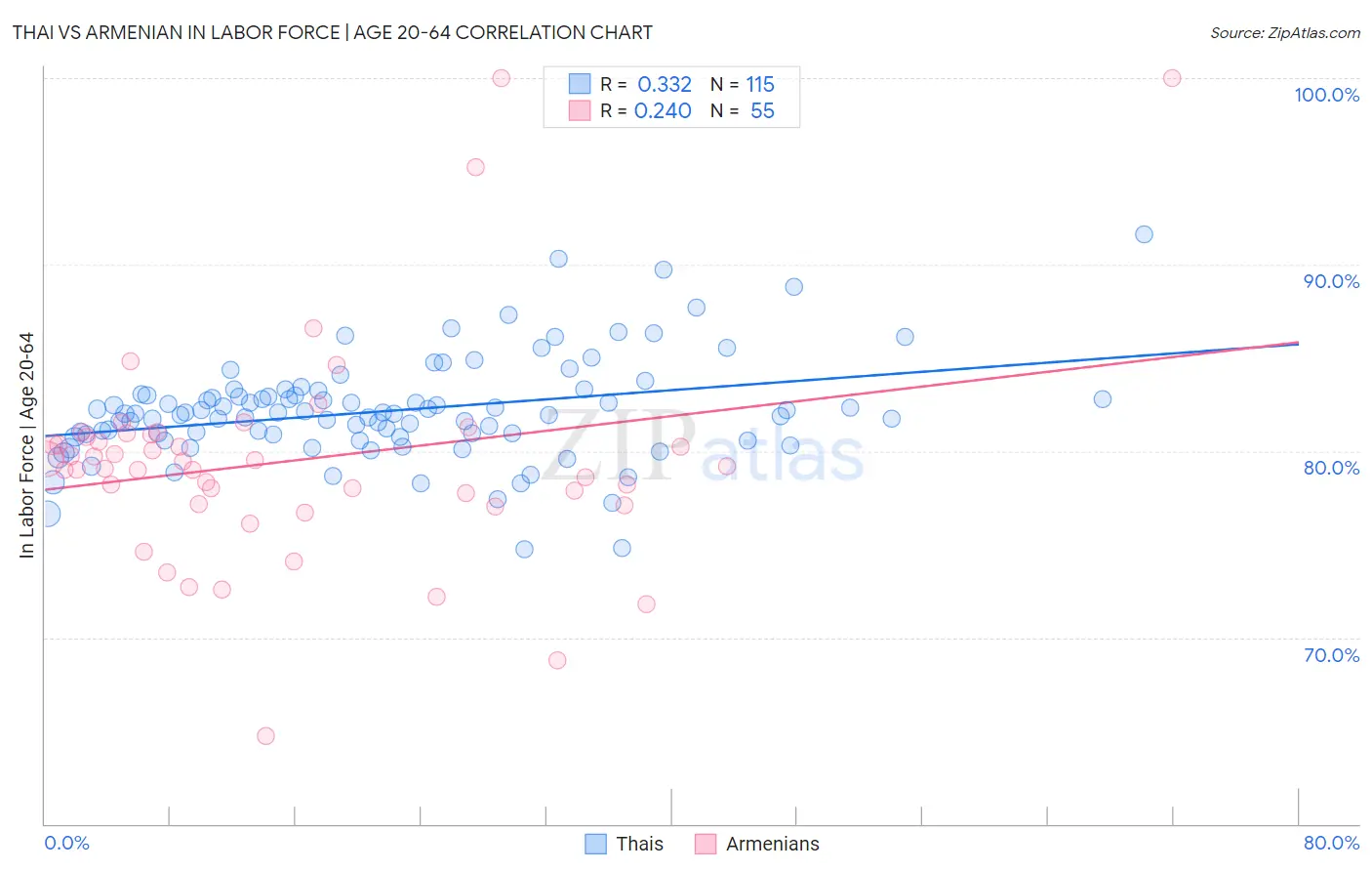 Thai vs Armenian In Labor Force | Age 20-64
