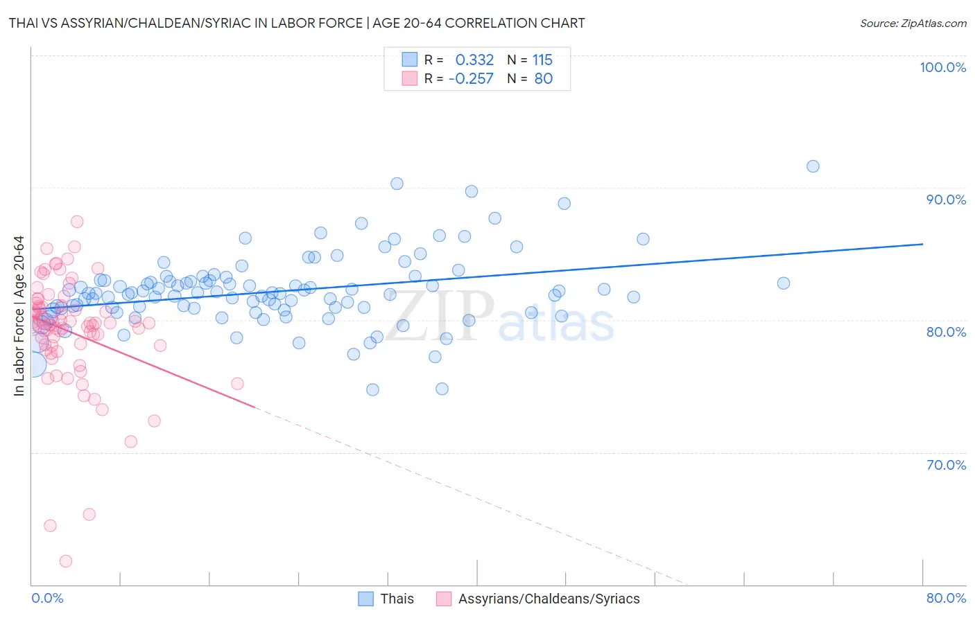 Thai vs Assyrian/Chaldean/Syriac In Labor Force | Age 20-64