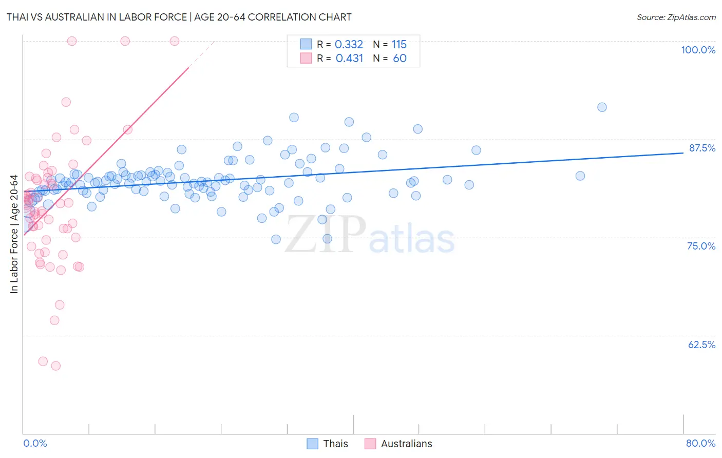 Thai vs Australian In Labor Force | Age 20-64