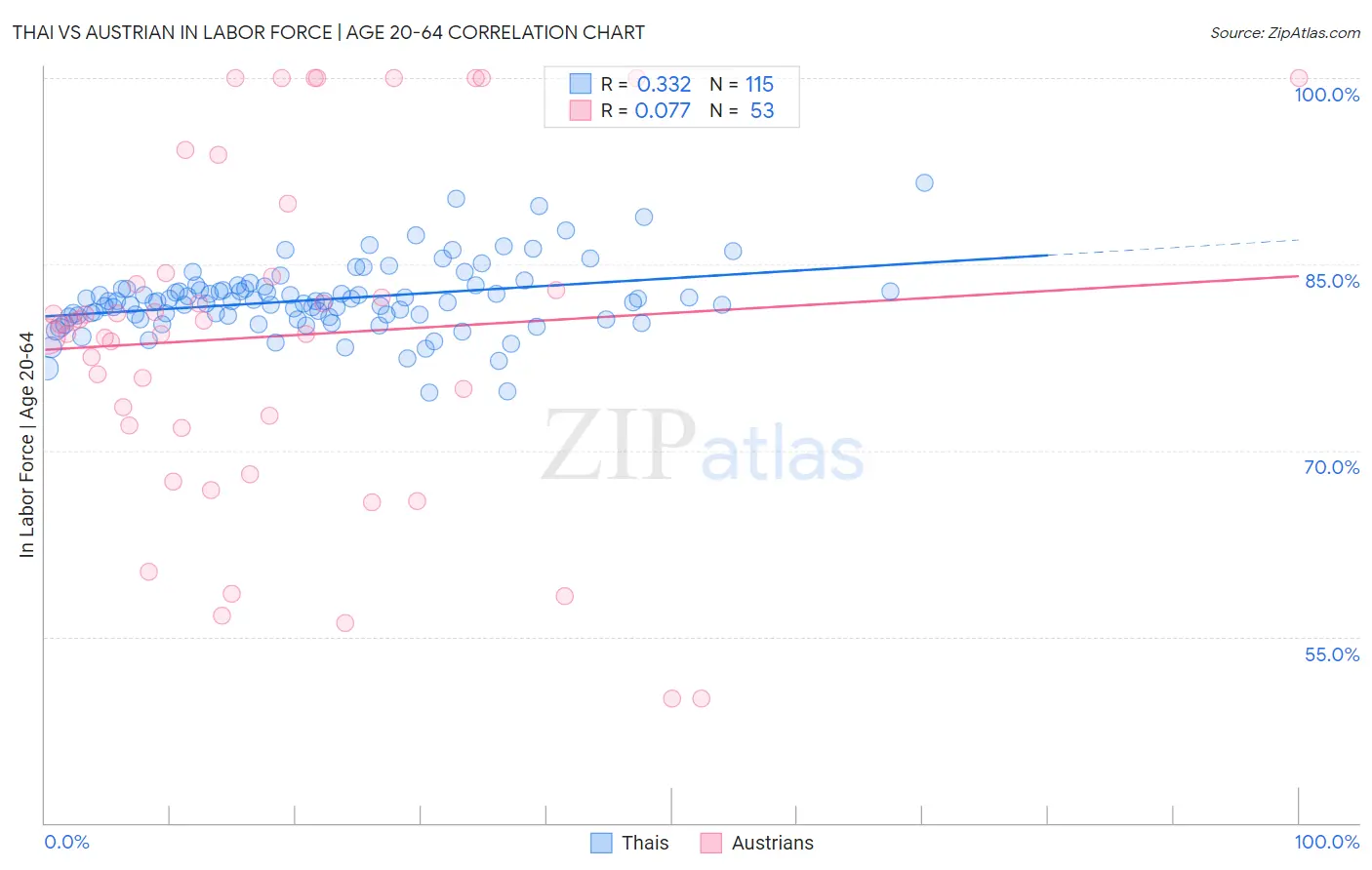 Thai vs Austrian In Labor Force | Age 20-64