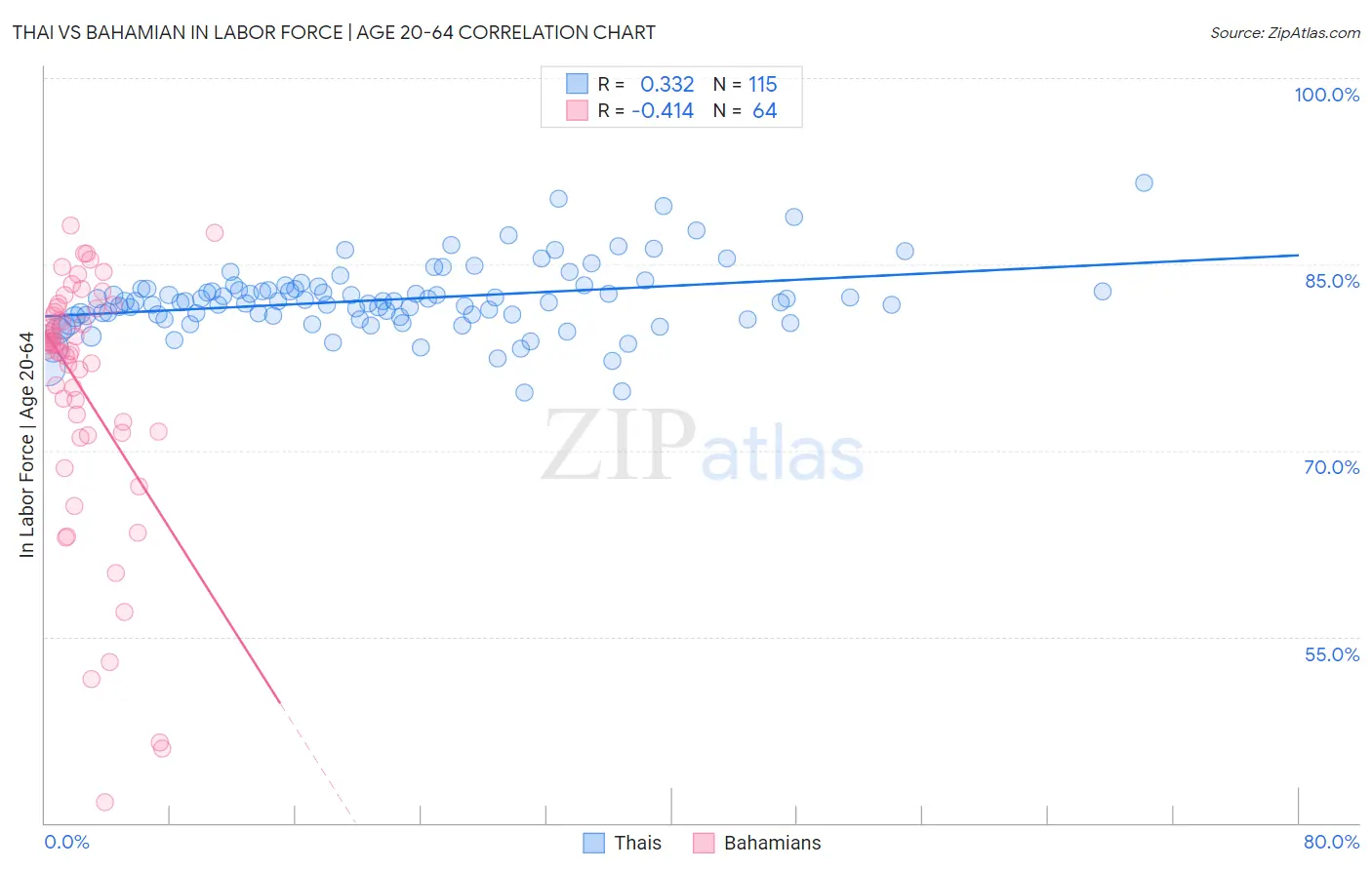 Thai vs Bahamian In Labor Force | Age 20-64