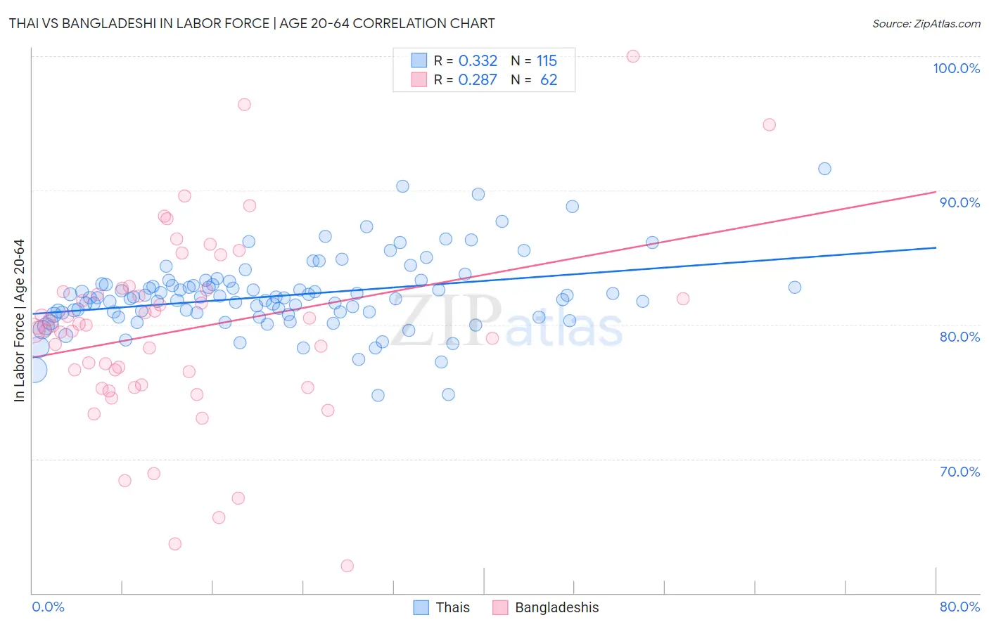 Thai vs Bangladeshi In Labor Force | Age 20-64