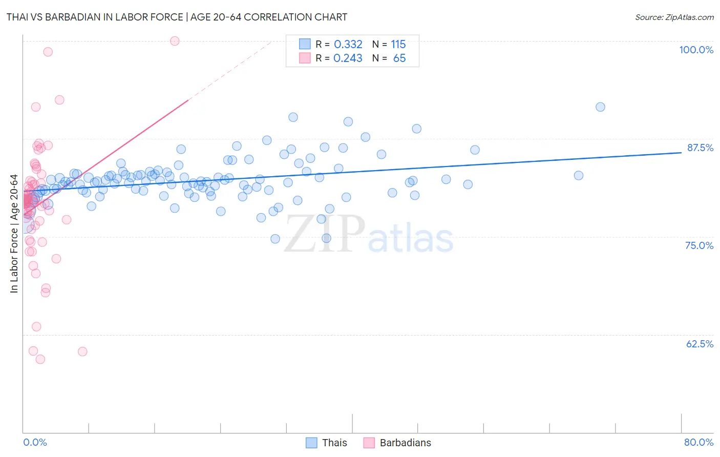 Thai vs Barbadian In Labor Force | Age 20-64