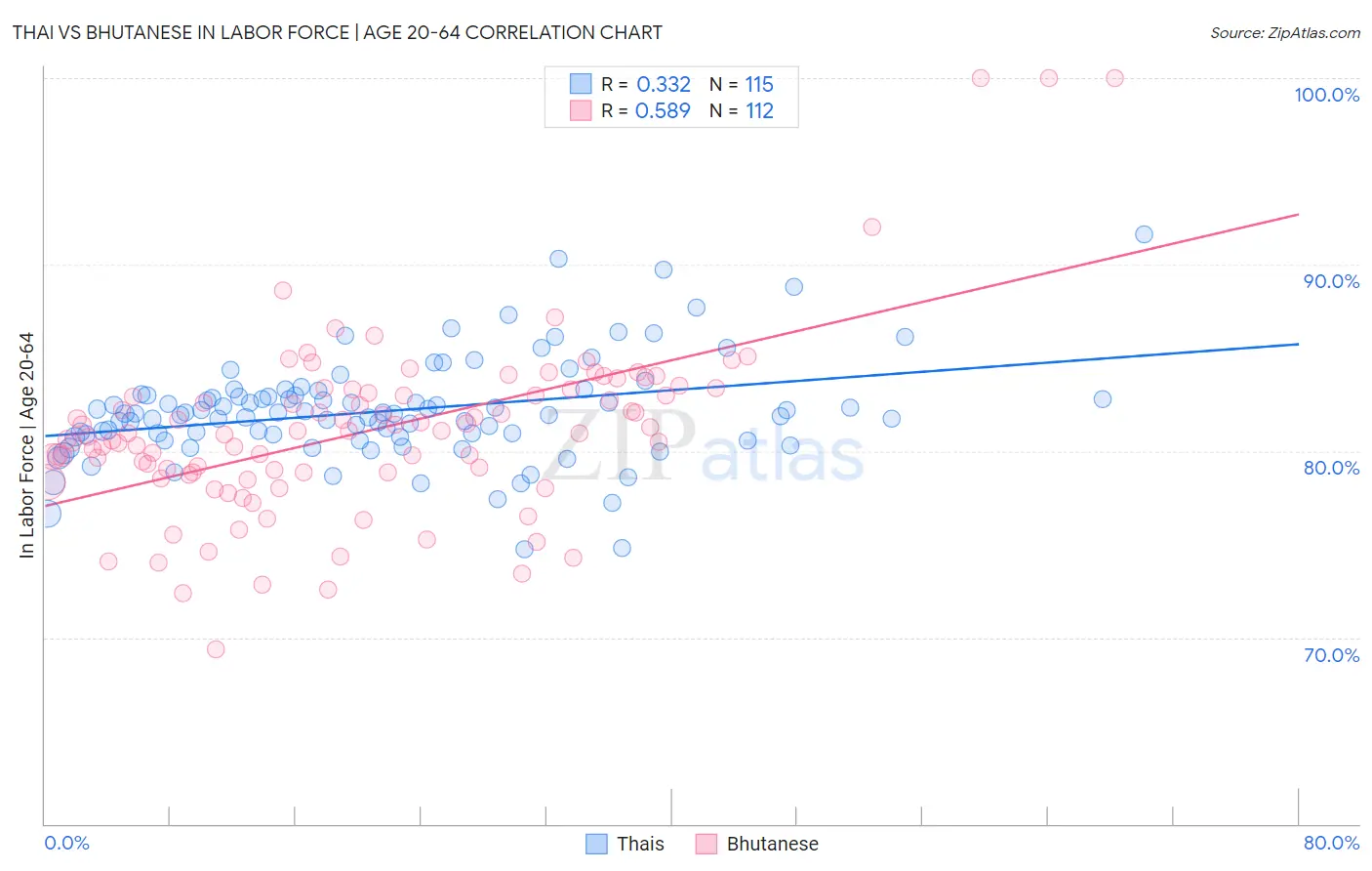 Thai vs Bhutanese In Labor Force | Age 20-64