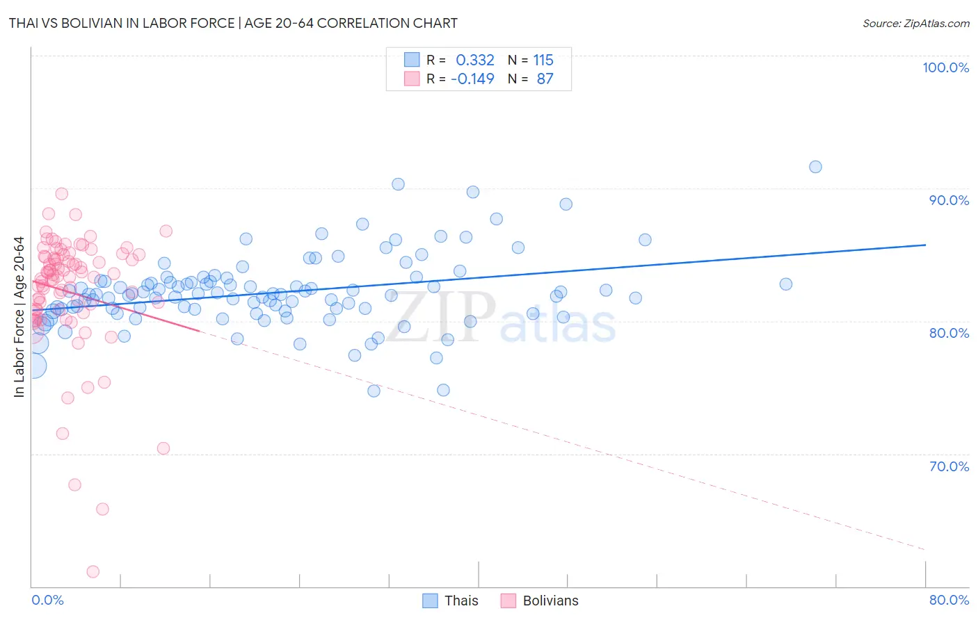 Thai vs Bolivian In Labor Force | Age 20-64