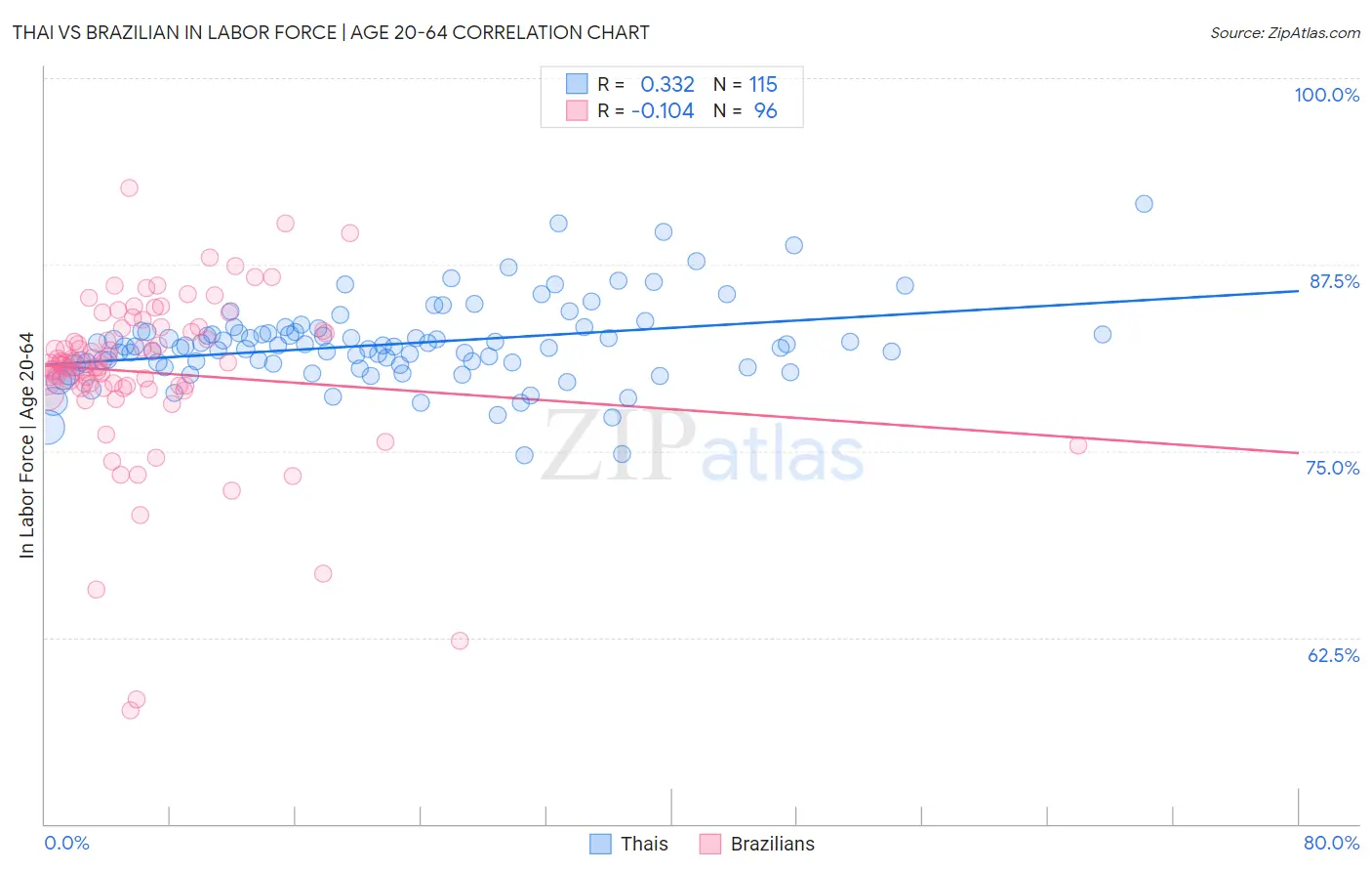 Thai vs Brazilian In Labor Force | Age 20-64