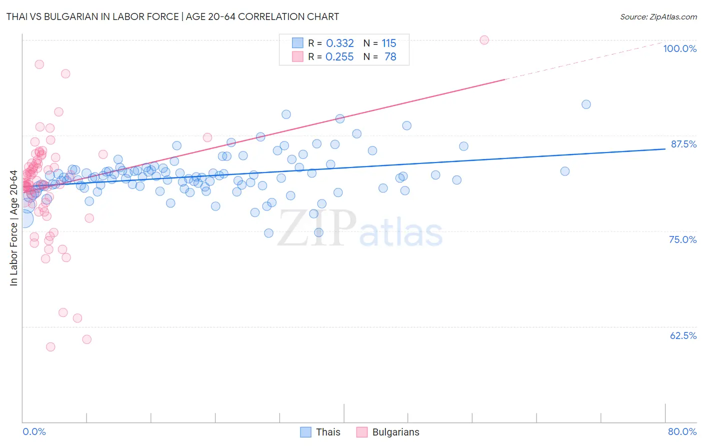 Thai vs Bulgarian In Labor Force | Age 20-64