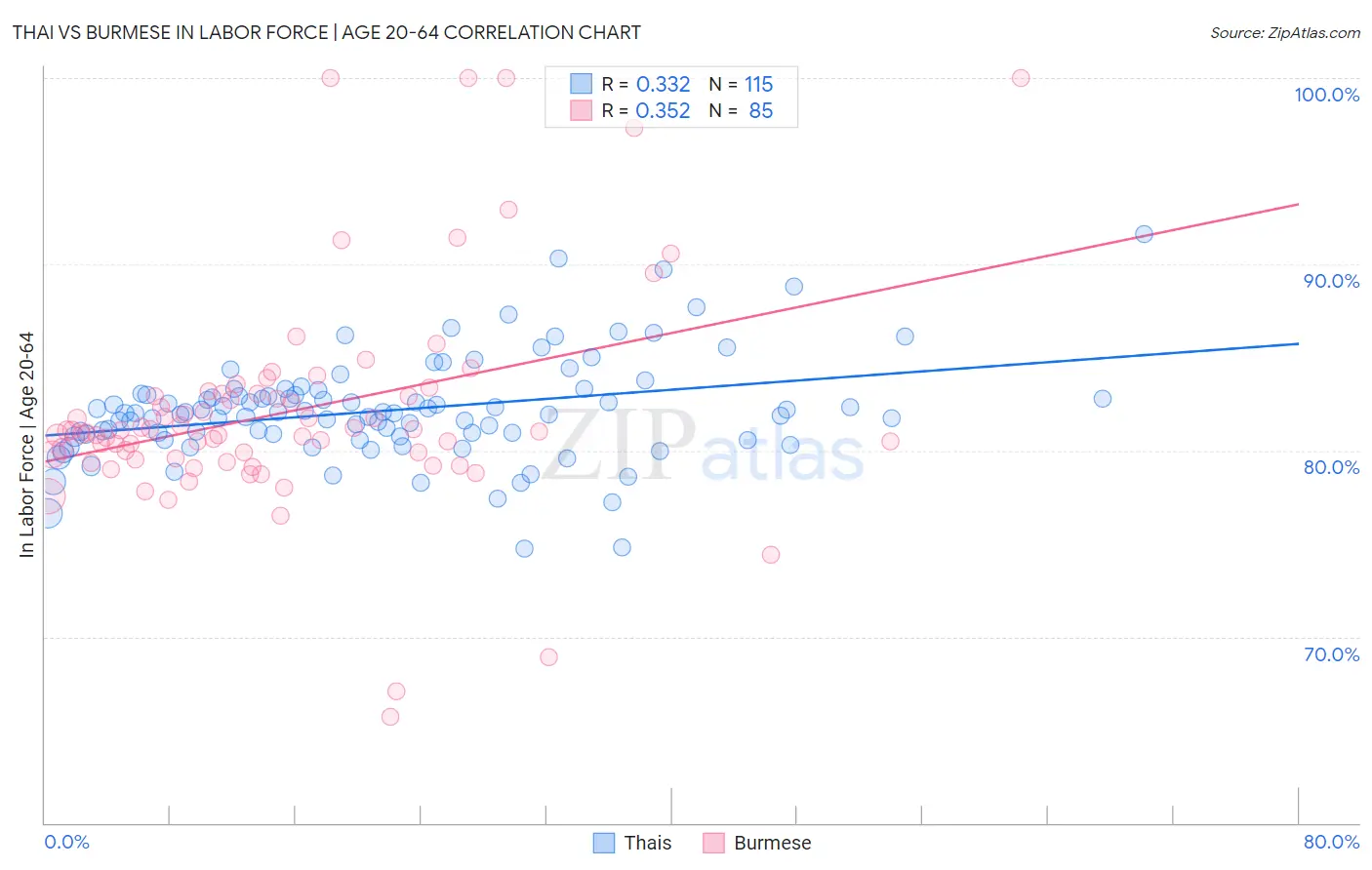 Thai vs Burmese In Labor Force | Age 20-64