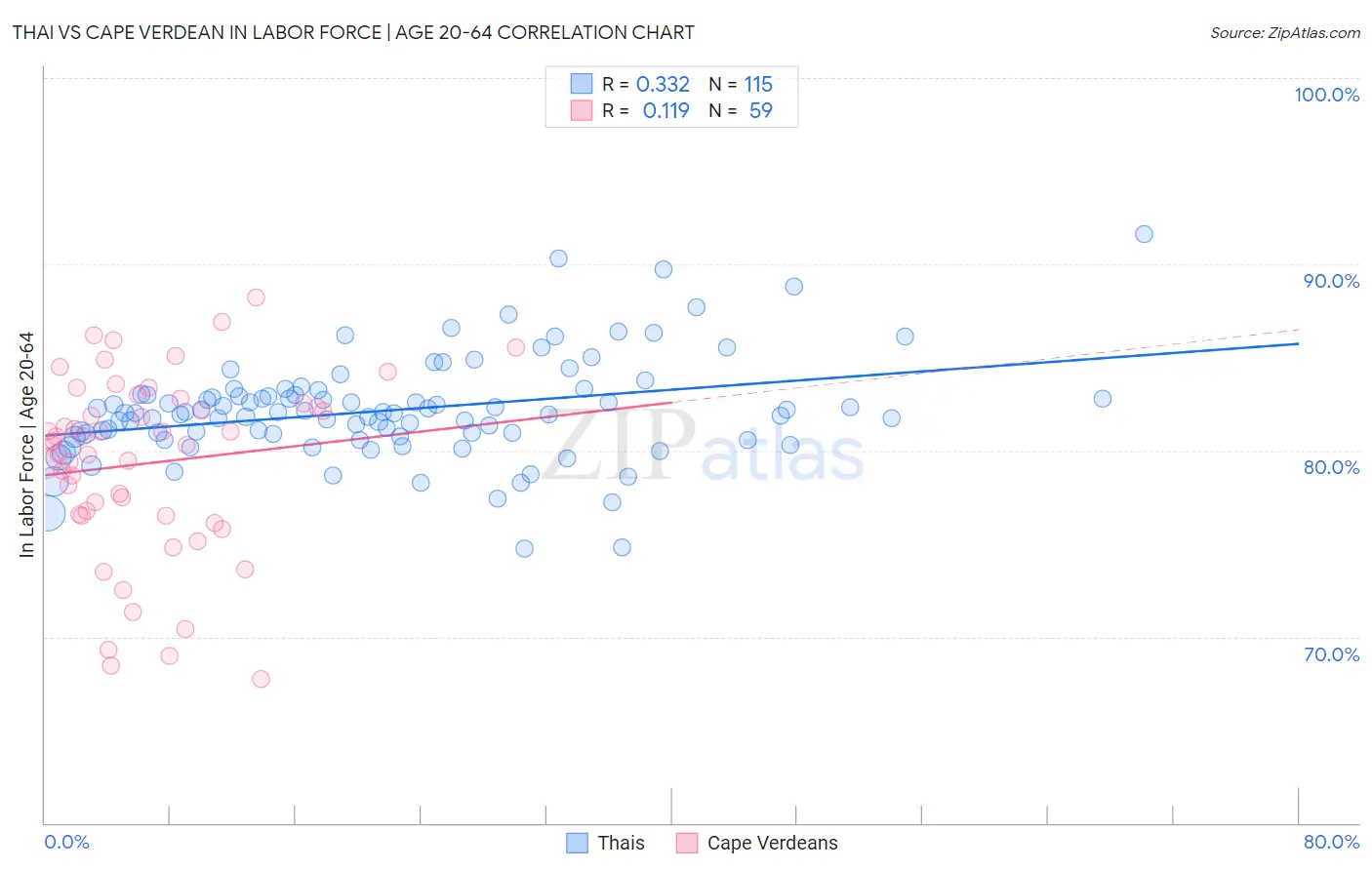 Thai vs Cape Verdean In Labor Force | Age 20-64