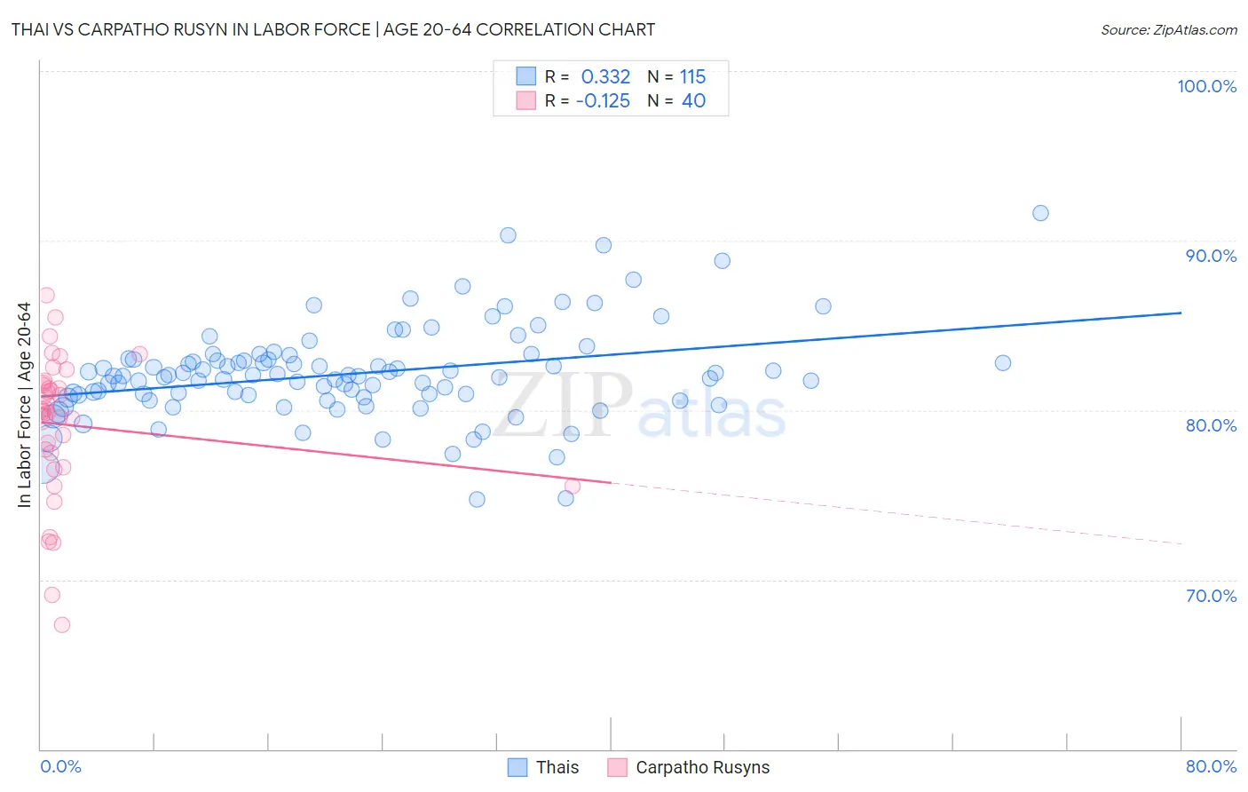 Thai vs Carpatho Rusyn In Labor Force | Age 20-64