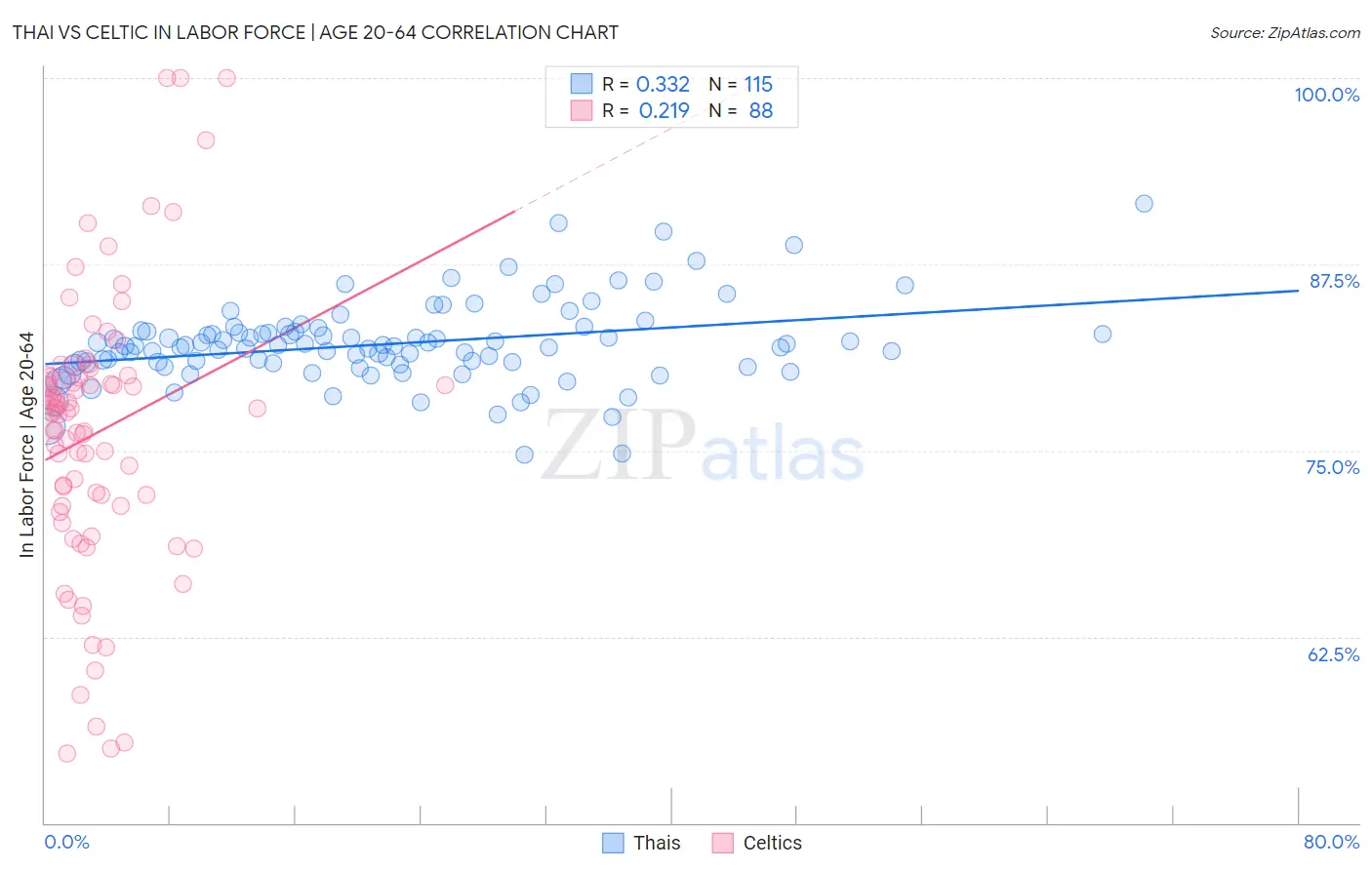 Thai vs Celtic In Labor Force | Age 20-64