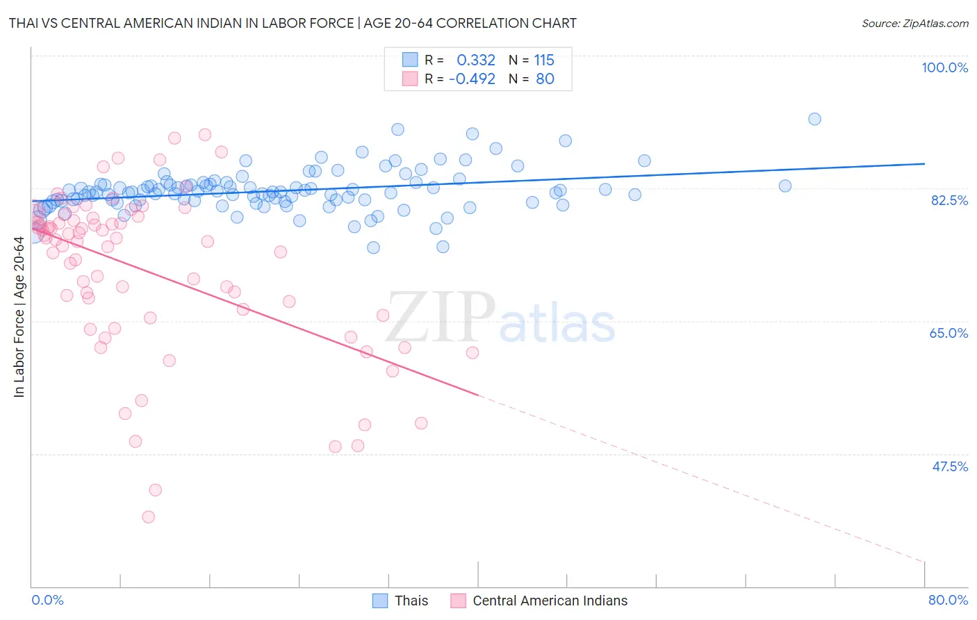 Thai vs Central American Indian In Labor Force | Age 20-64