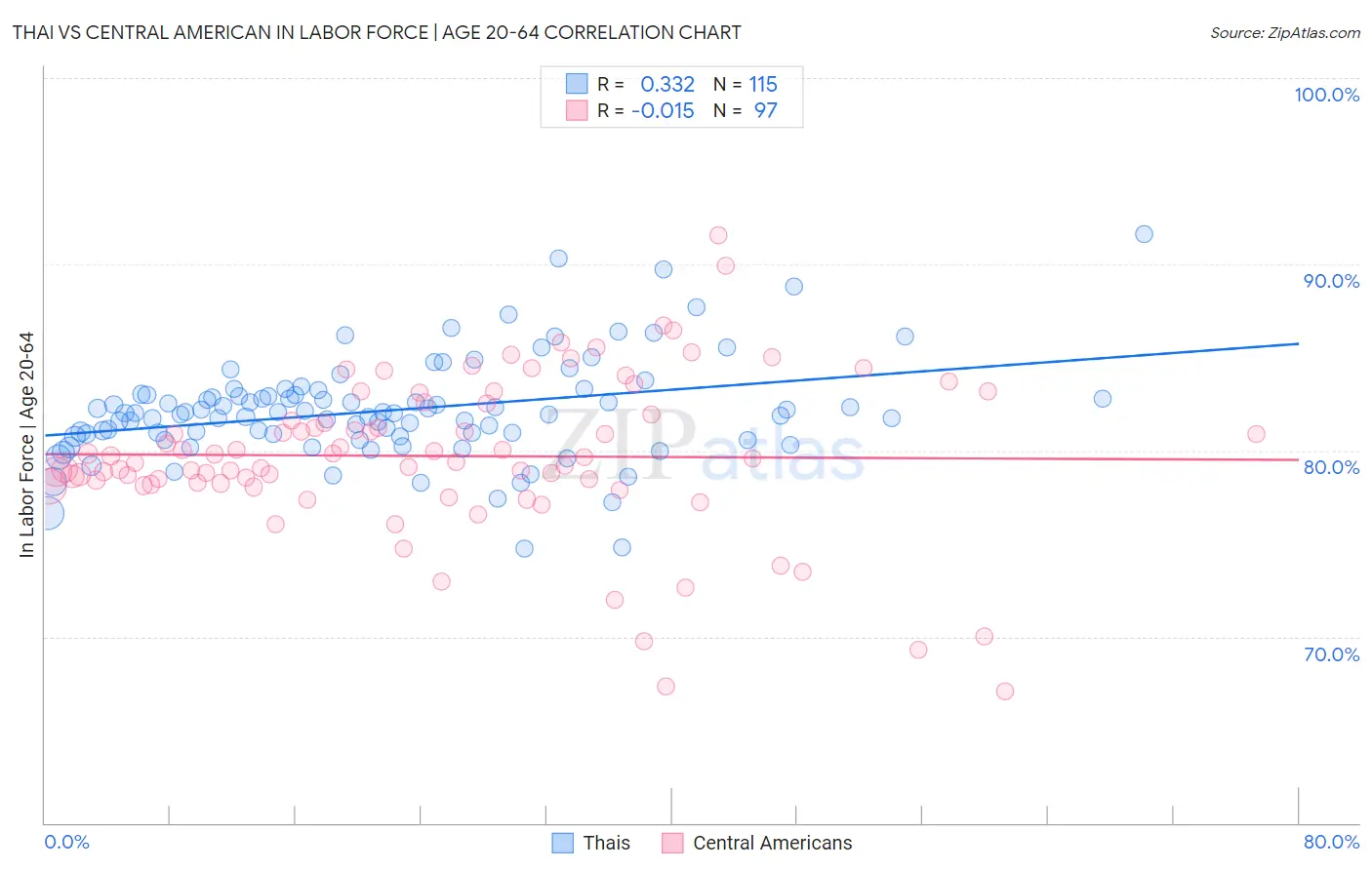 Thai vs Central American In Labor Force | Age 20-64