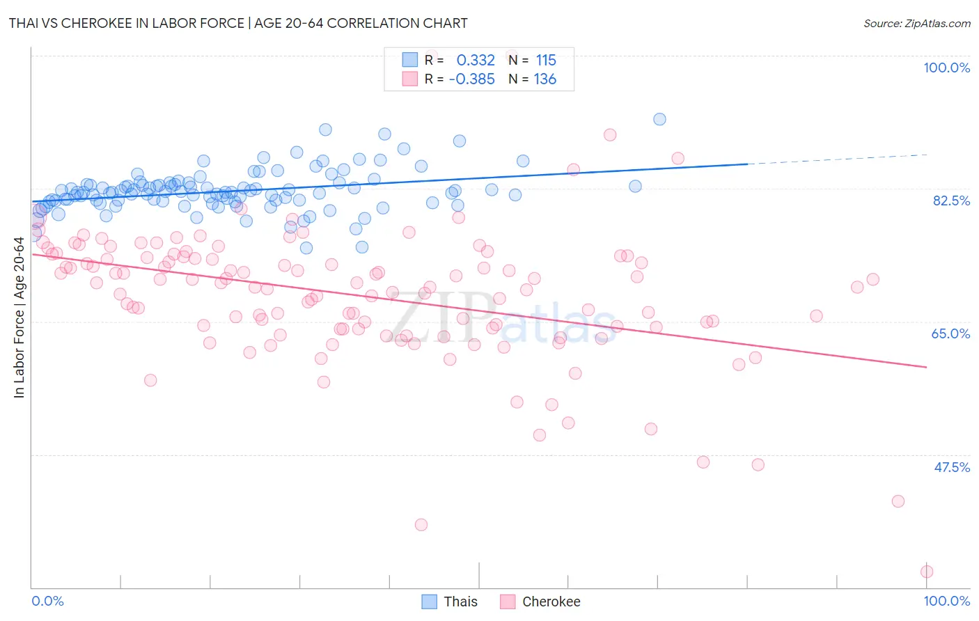 Thai vs Cherokee In Labor Force | Age 20-64