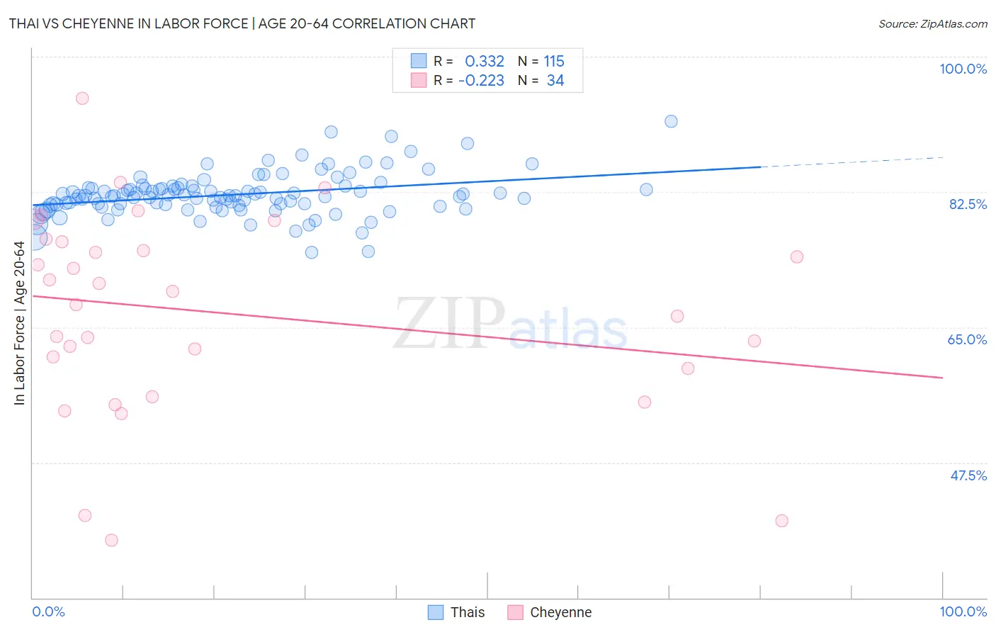 Thai vs Cheyenne In Labor Force | Age 20-64