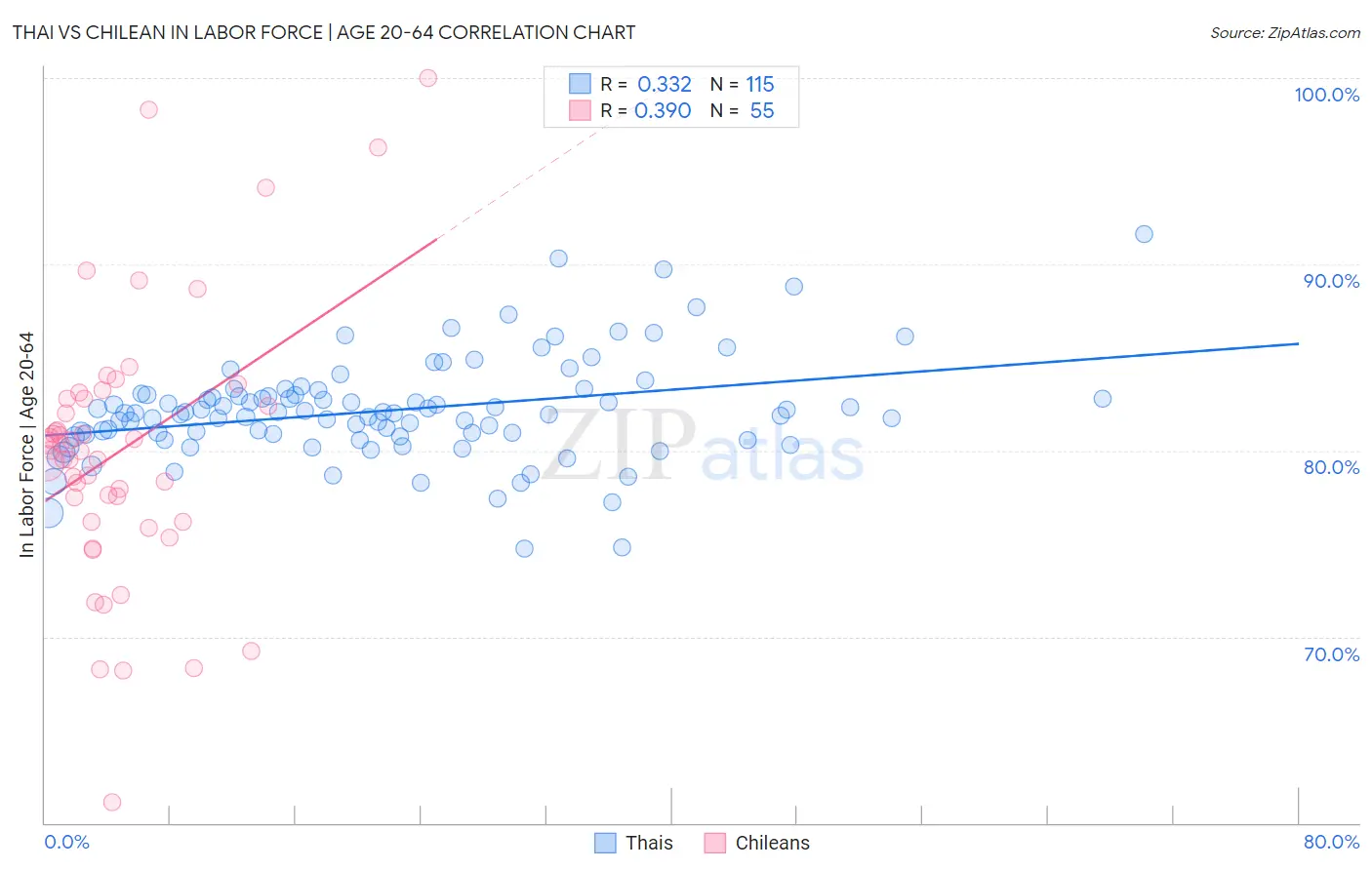 Thai vs Chilean In Labor Force | Age 20-64