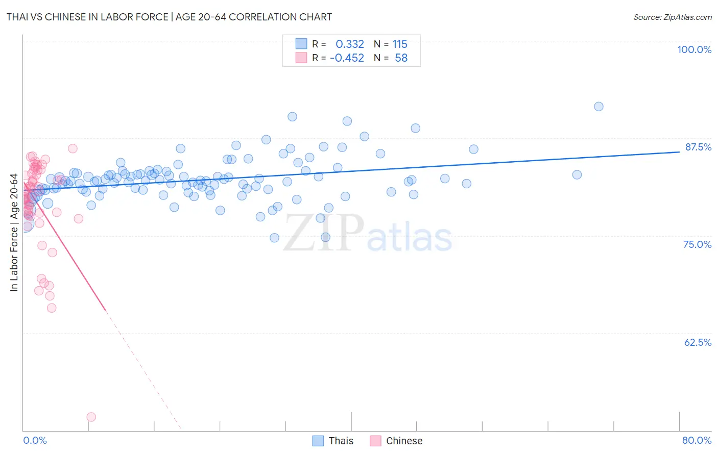 Thai vs Chinese In Labor Force | Age 20-64