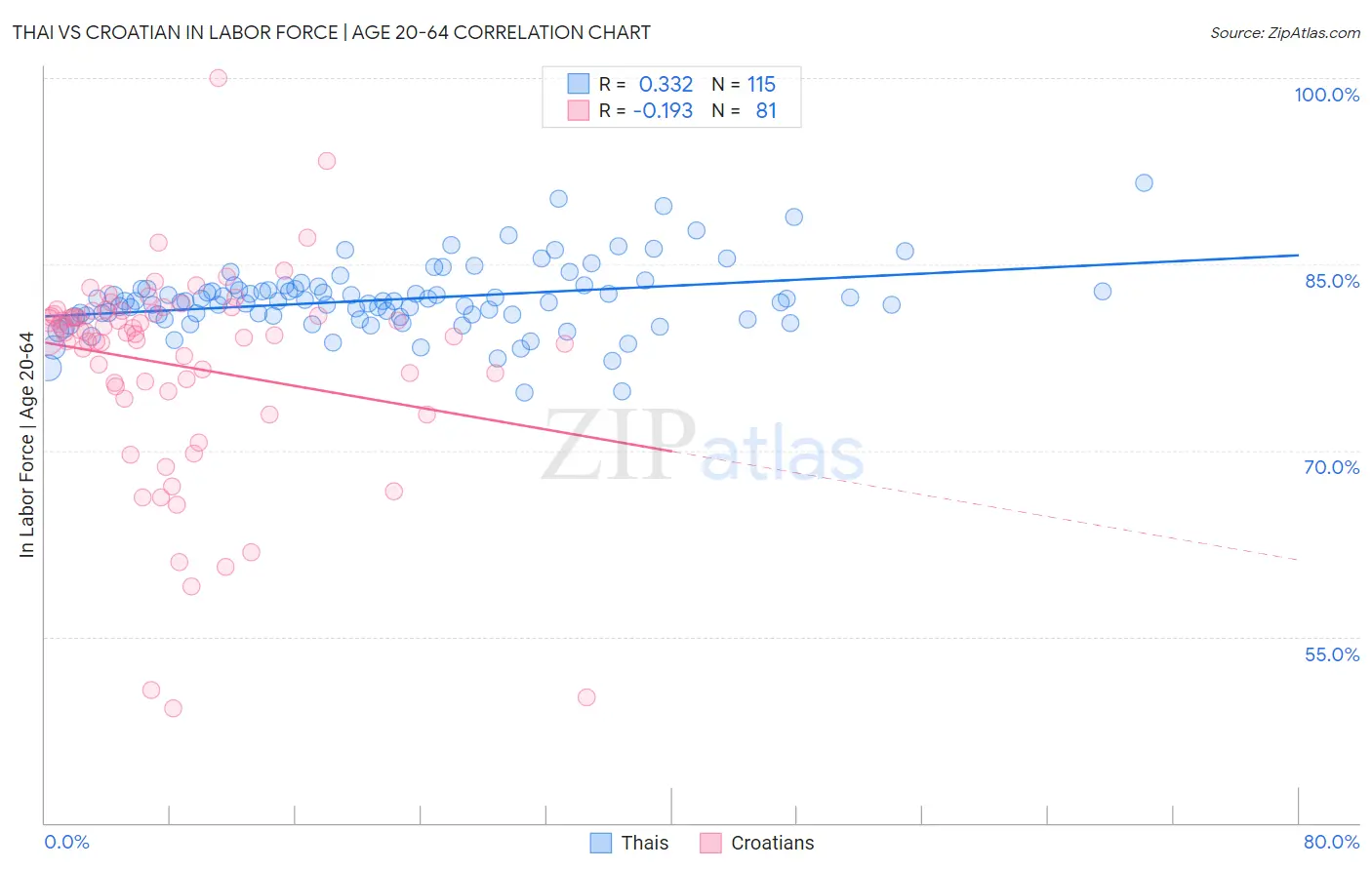 Thai vs Croatian In Labor Force | Age 20-64