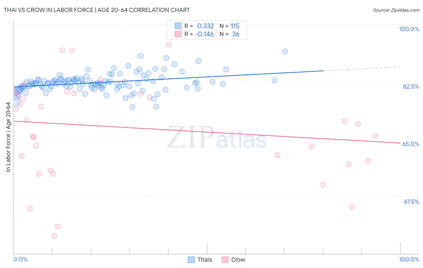 Thai vs Crow In Labor Force | Age 20-64