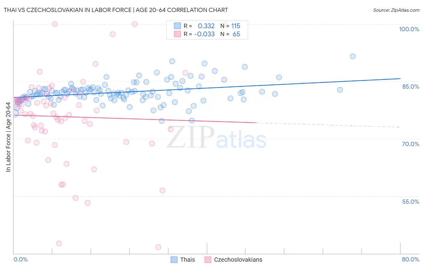 Thai vs Czechoslovakian In Labor Force | Age 20-64