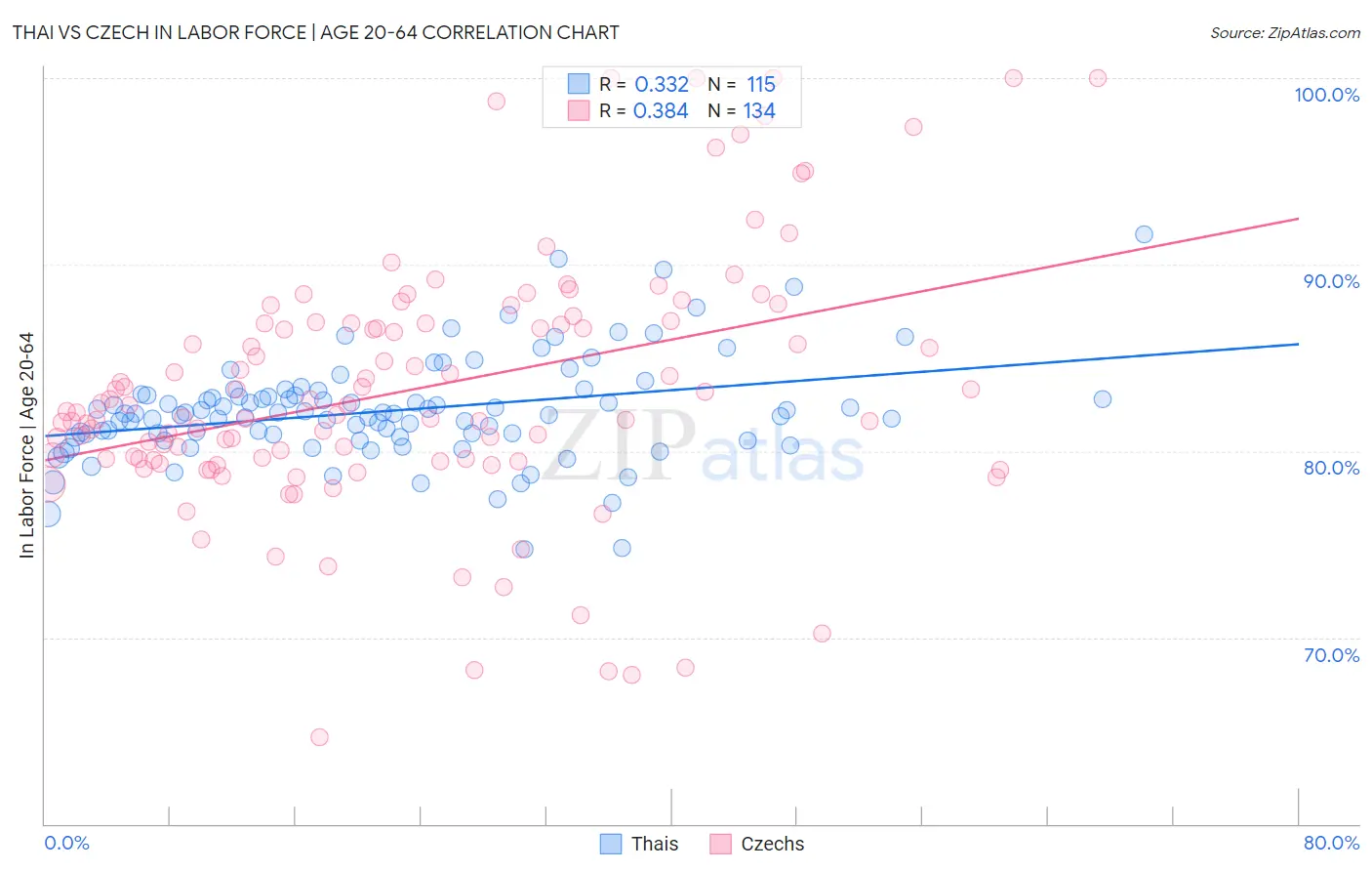 Thai vs Czech In Labor Force | Age 20-64