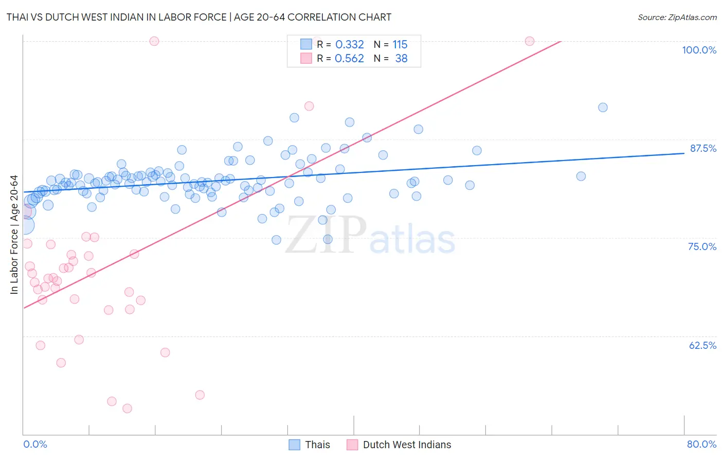 Thai vs Dutch West Indian In Labor Force | Age 20-64