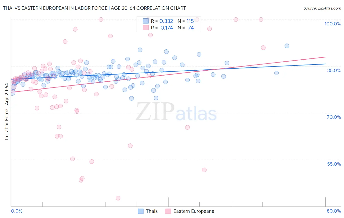 Thai vs Eastern European In Labor Force | Age 20-64