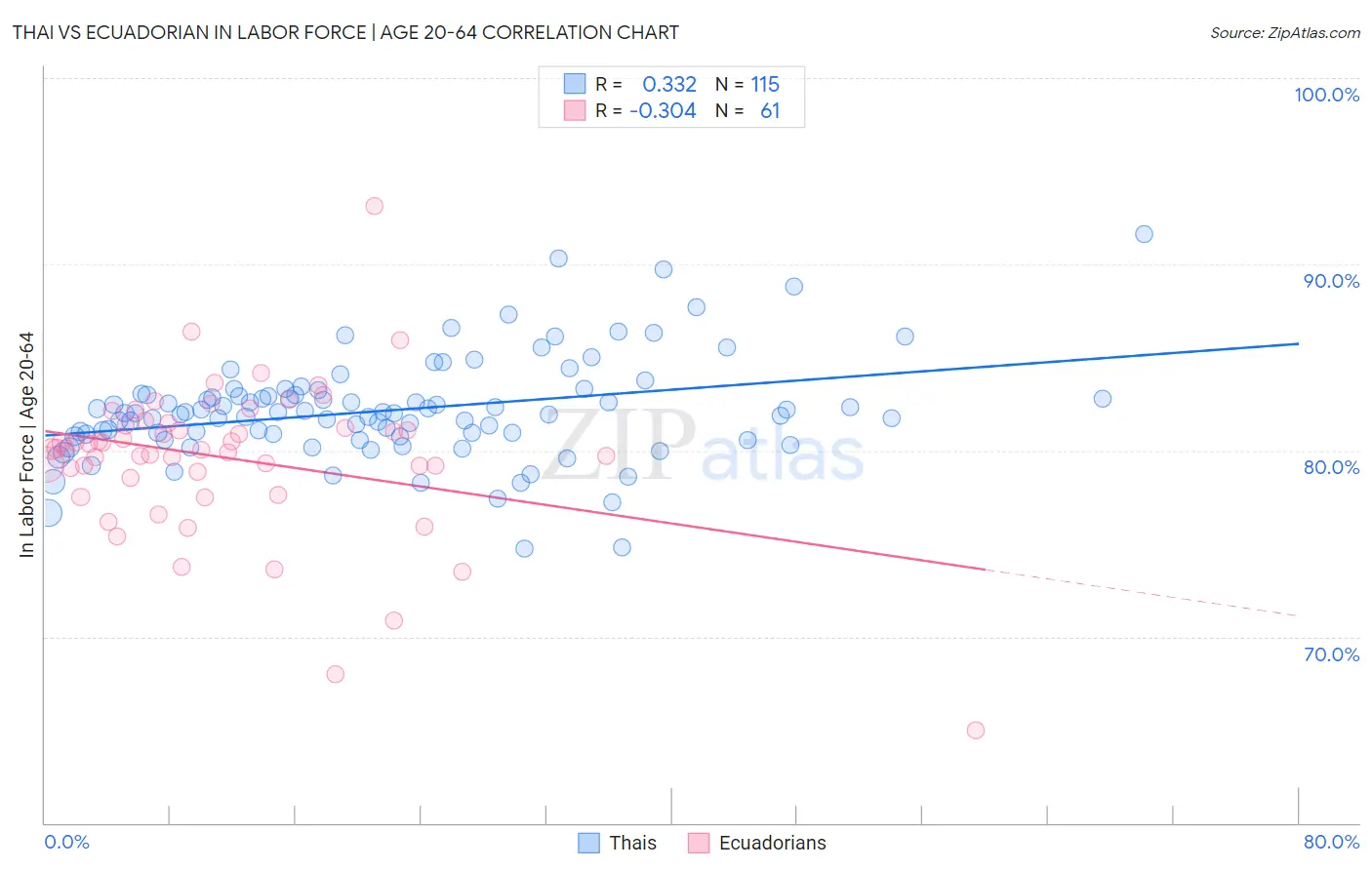 Thai vs Ecuadorian In Labor Force | Age 20-64