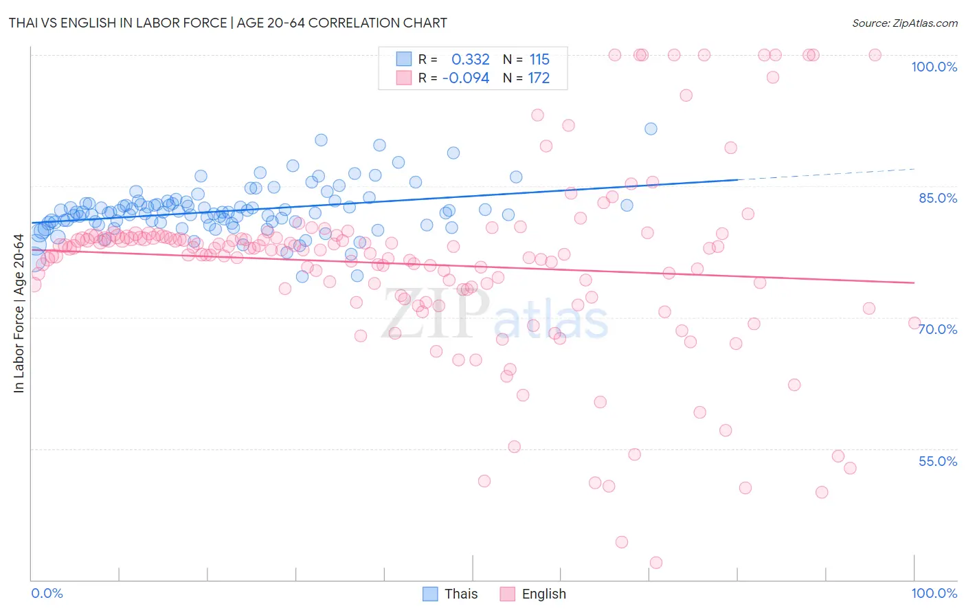 Thai vs English In Labor Force | Age 20-64