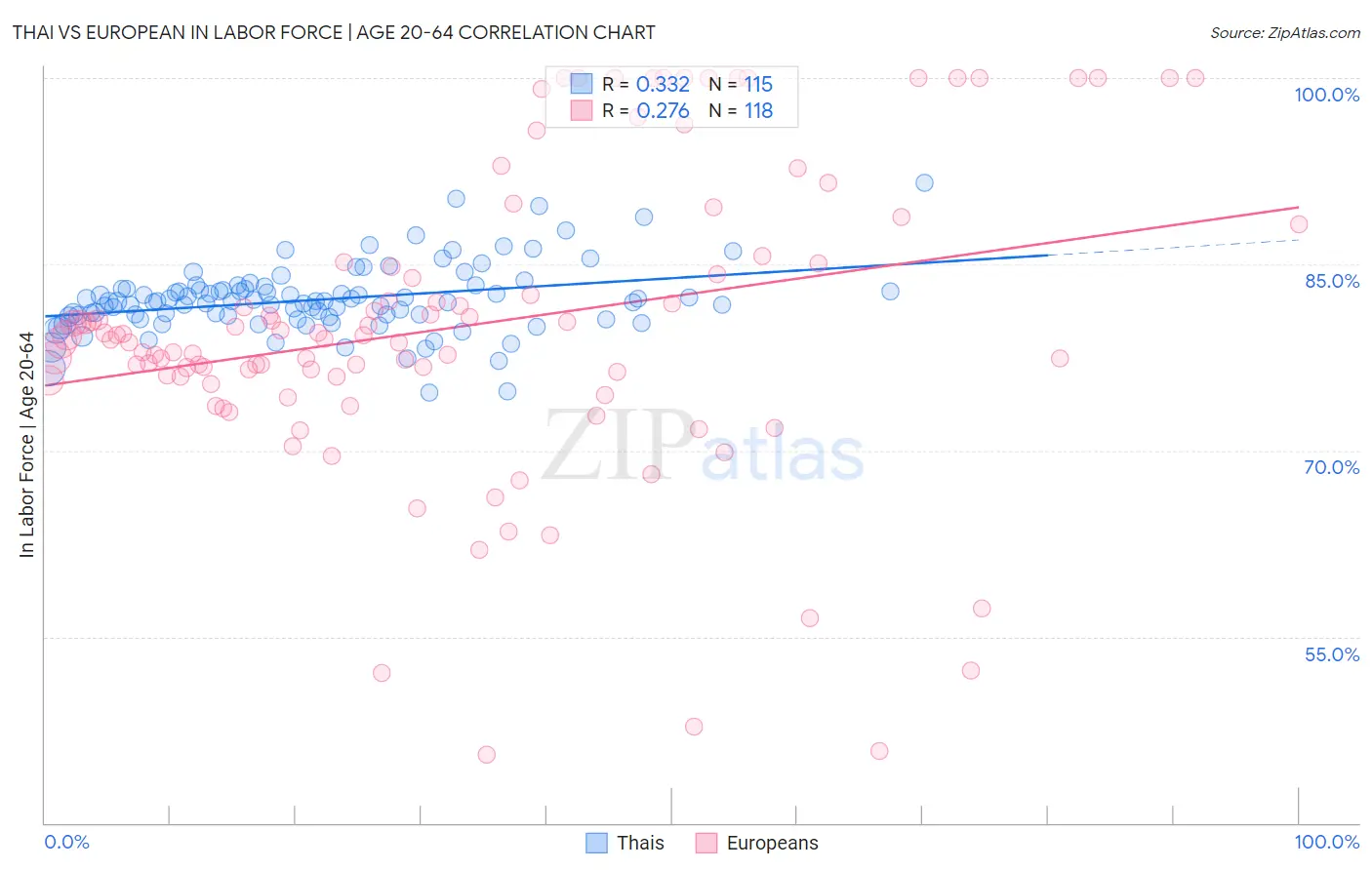 Thai vs European In Labor Force | Age 20-64