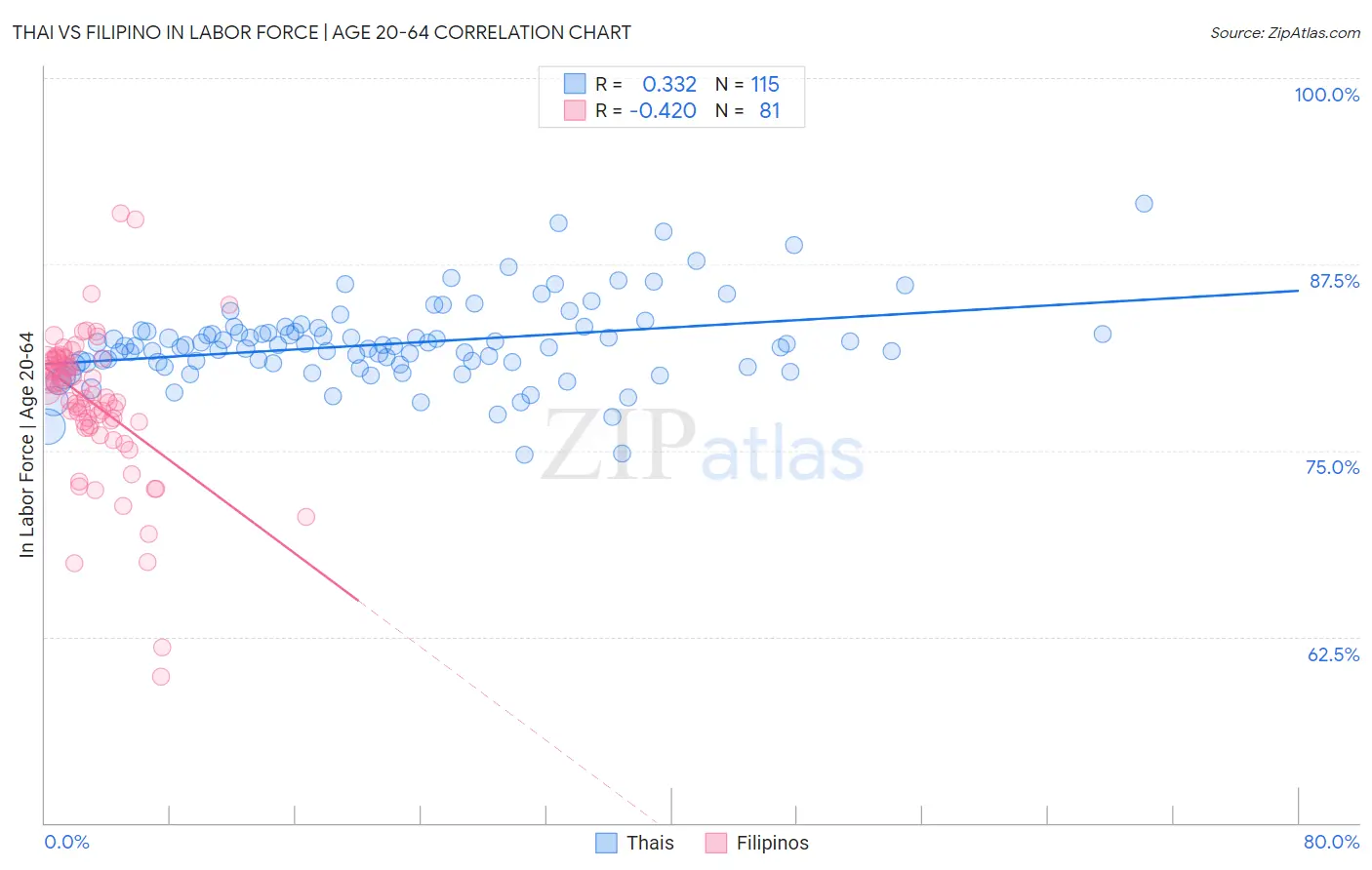 Thai vs Filipino In Labor Force | Age 20-64