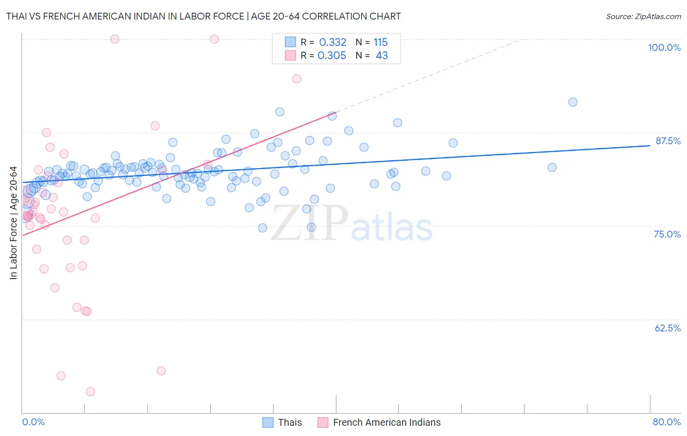 Thai vs French American Indian In Labor Force | Age 20-64