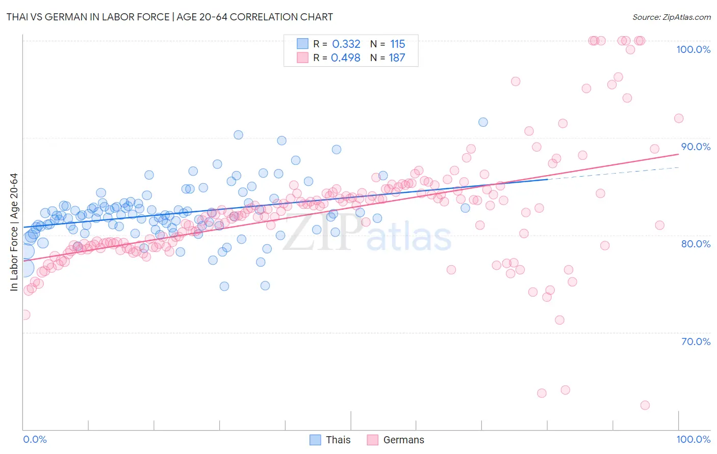 Thai vs German In Labor Force | Age 20-64