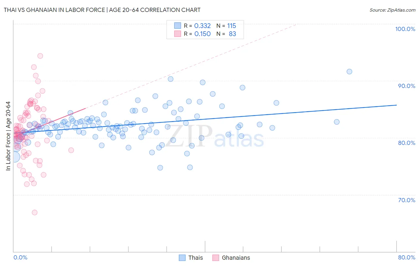 Thai vs Ghanaian In Labor Force | Age 20-64