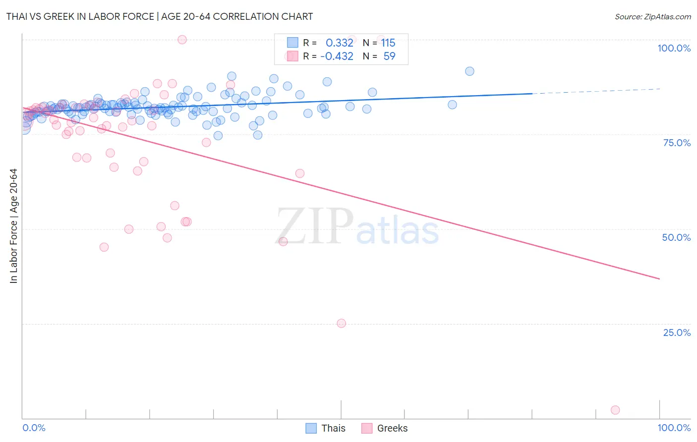 Thai vs Greek In Labor Force | Age 20-64