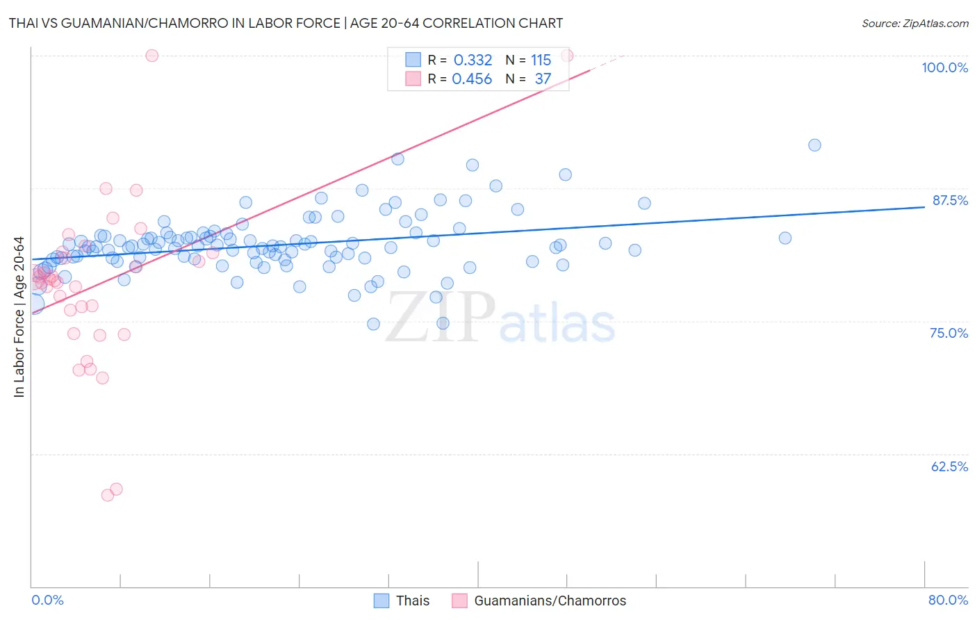 Thai vs Guamanian/Chamorro In Labor Force | Age 20-64