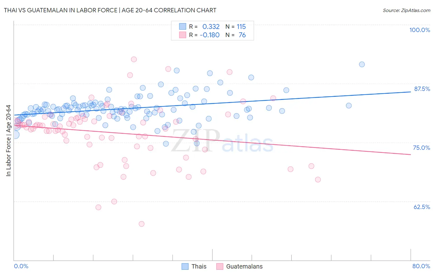 Thai vs Guatemalan In Labor Force | Age 20-64