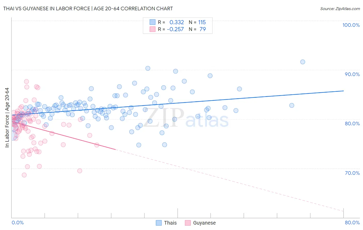 Thai vs Guyanese In Labor Force | Age 20-64