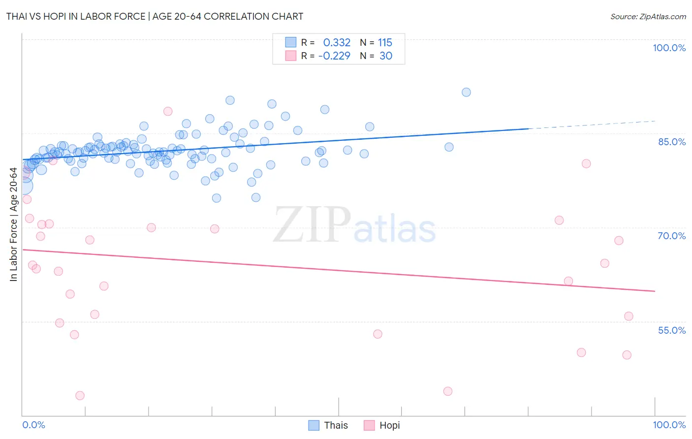 Thai vs Hopi In Labor Force | Age 20-64