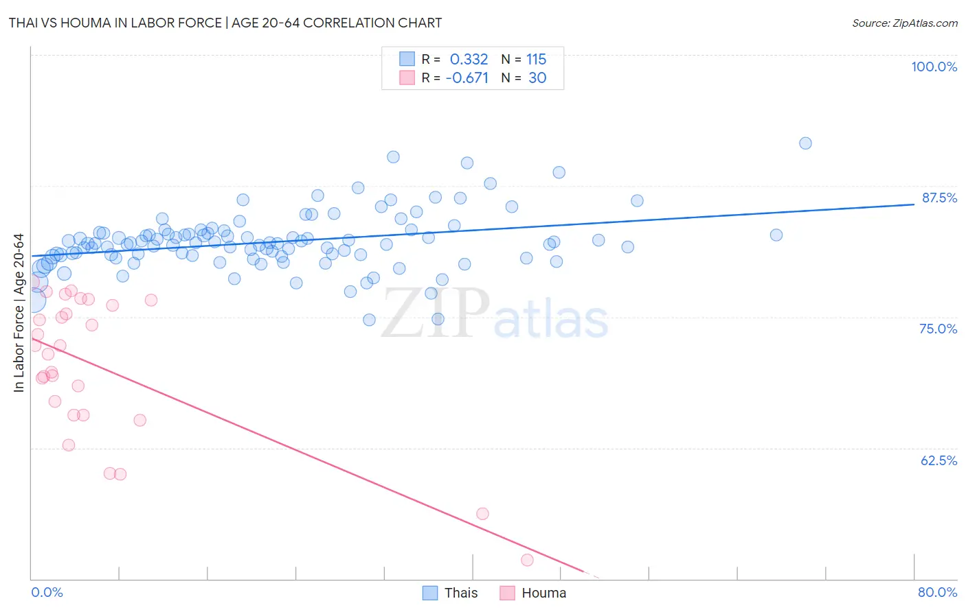 Thai vs Houma In Labor Force | Age 20-64