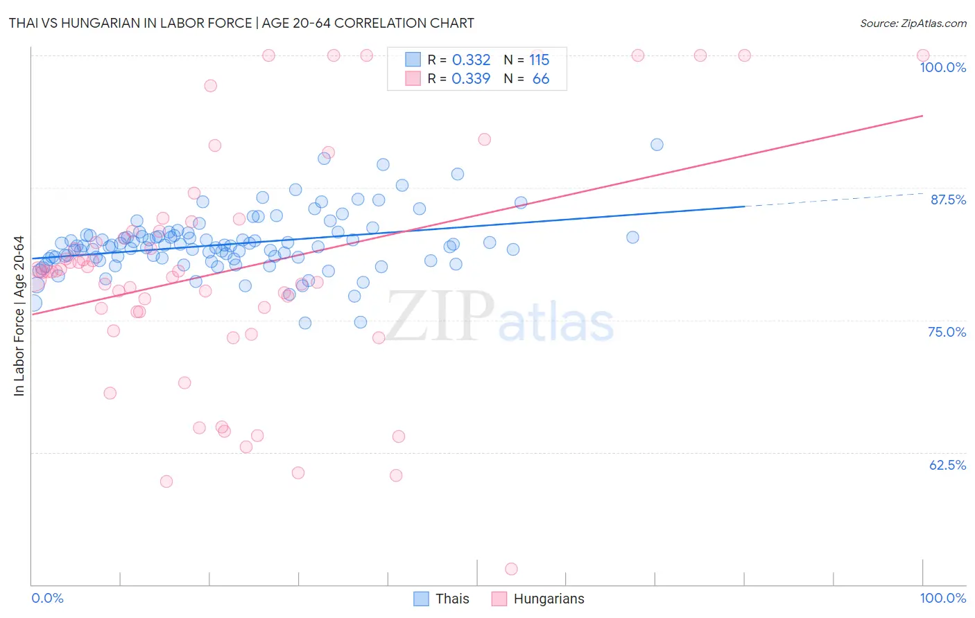 Thai vs Hungarian In Labor Force | Age 20-64