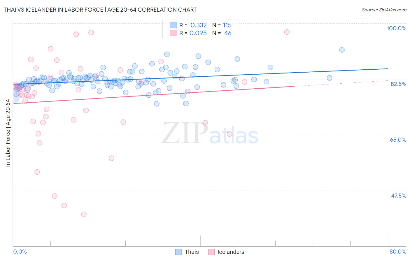 Thai vs Icelander In Labor Force | Age 20-64