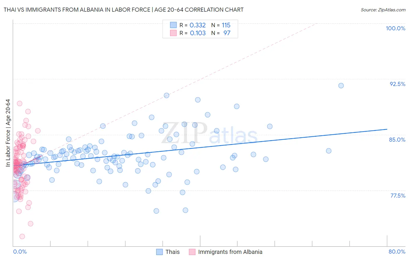 Thai vs Immigrants from Albania In Labor Force | Age 20-64