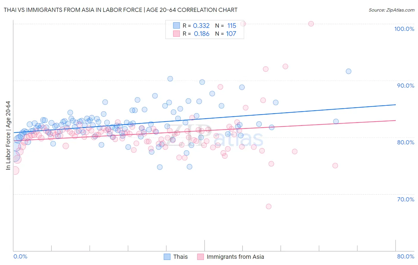 Thai vs Immigrants from Asia In Labor Force | Age 20-64