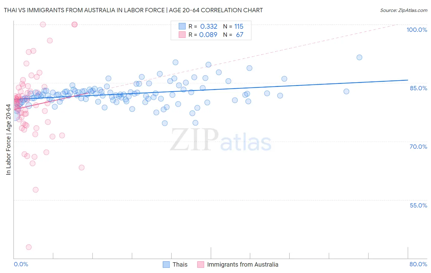 Thai vs Immigrants from Australia In Labor Force | Age 20-64